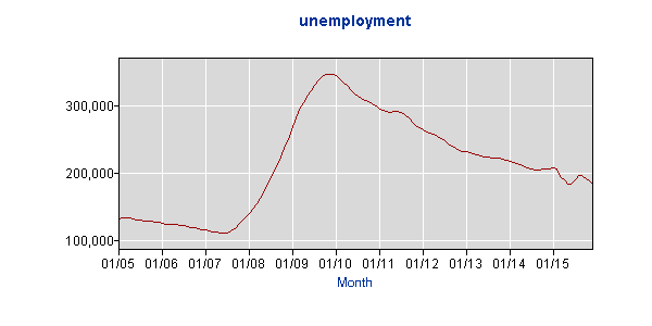 Arizona_unemployment_BLS.gif
