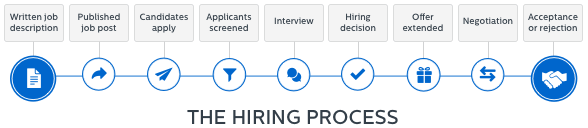 The Hiring Process Timeline